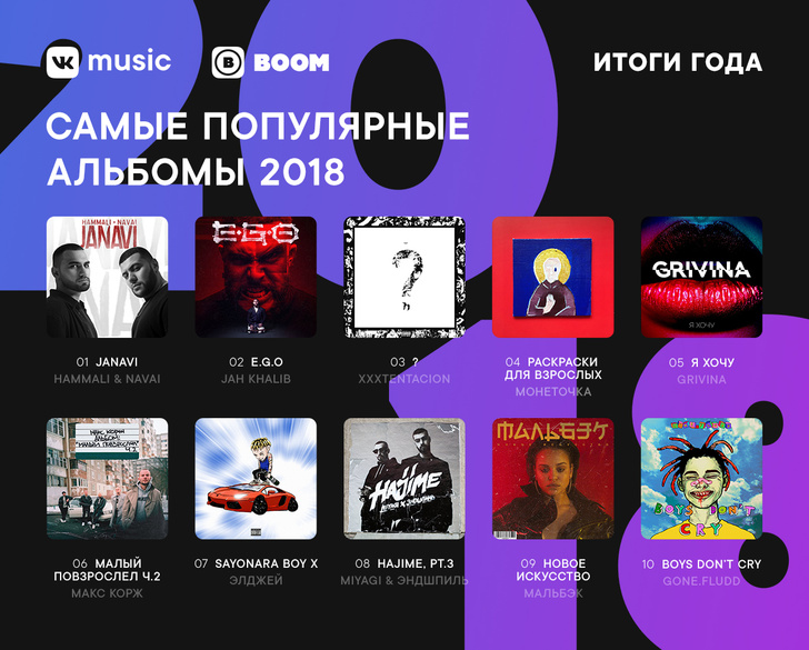 Самые прослушиваемые треки и альбомы 2018 года по версии ВКонтакте и BOOM