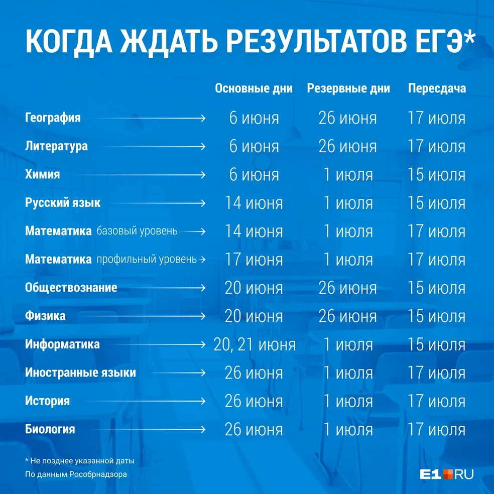 Результаты ЕГЭ 2024: когда узнать баллы по математике, русскому языку,  литературе, обществознанию, биологии, химии, английскому - 16 мая 2024 -  Е1.ру