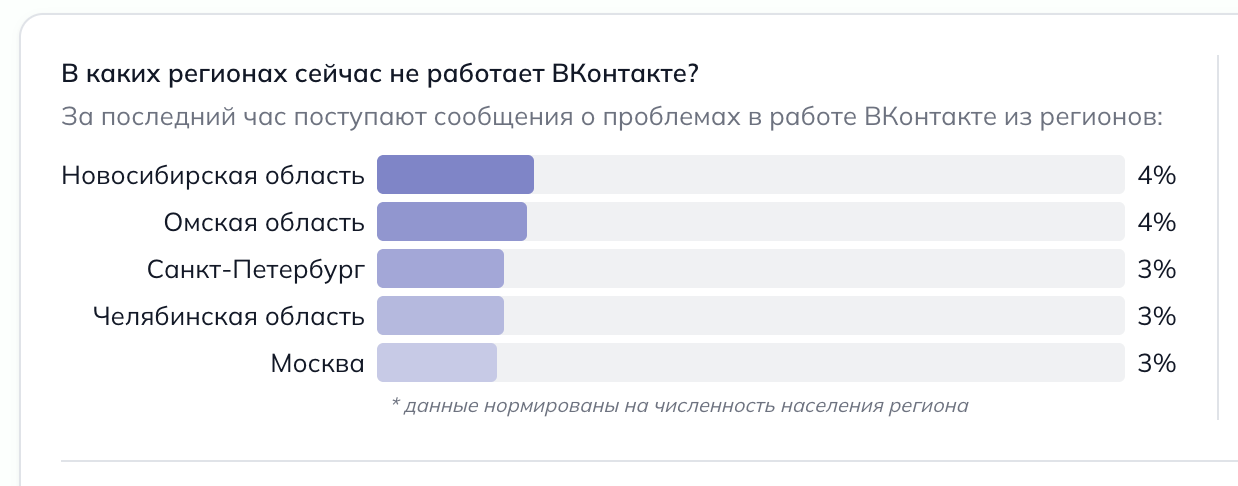 Омичи жалуются на массовый сбой в работе популярной соцсети — в чём причина