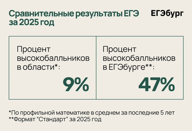 Такие результаты показаны в группах по 10–20 человек с детьми разного уровня владения предметом, в большинстве из обычных районных школ | Источник: Ирина Калмыкова