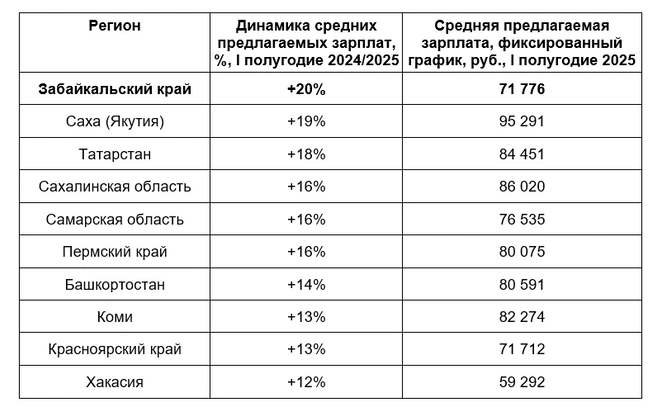 На третьем месте оказался Татарстан | Источник: «Авито Работа»