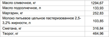 Цены на «молочку» за 28 апреля | Источник: Алтайкрайстат