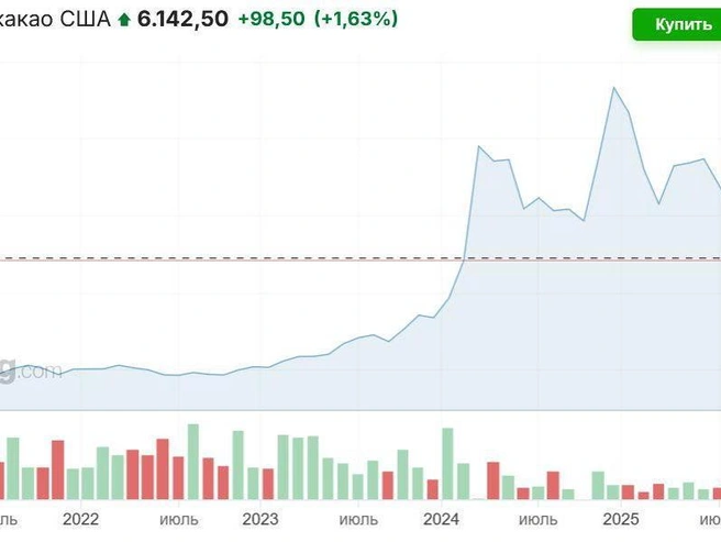 Источник: investing.com