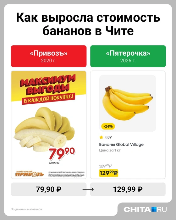 Рост +112,7% | Источник: Евгения Бикунова / Городские медиа