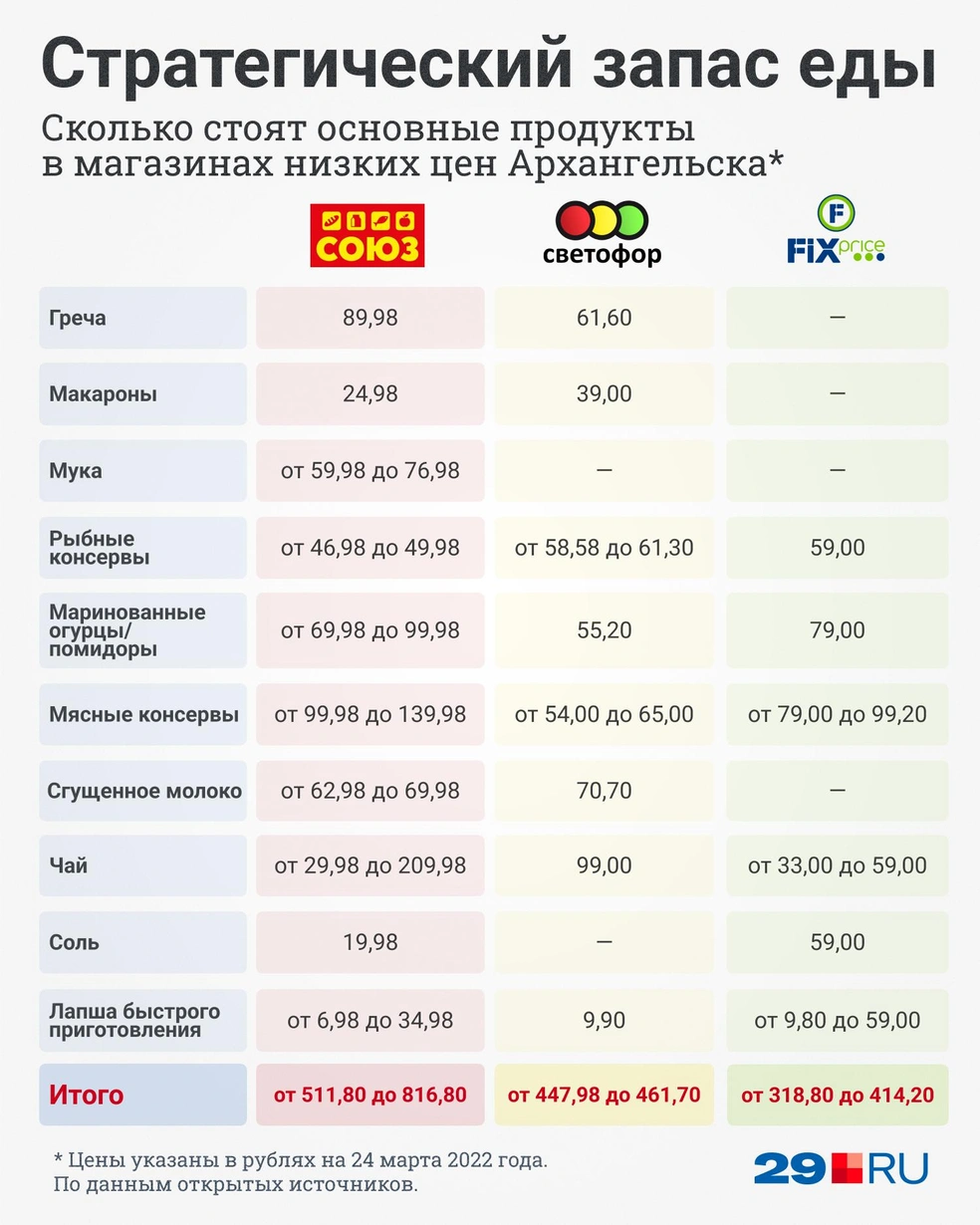 Продукты с большим сроком годности; низкие цены на продукты в Архангельске,  магазины низких цен в Архангельске, где купить дешевые продукты,  стратегический запас еды - 9 апреля 2022 - 29.ру