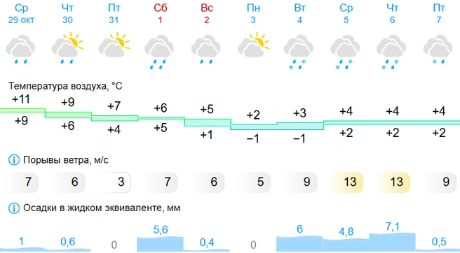 А здесь синоптики ожидают ухудшения погоды | Источник: Gismeteo