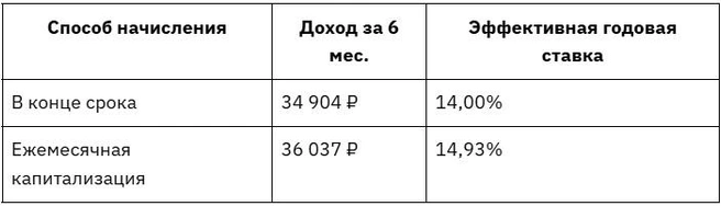Расчет вклада 500 000 рублей на 6 месяцев под 14% годовых | Источник: Яндекс