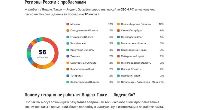 Источник: Сайт «Сбой.РФ»