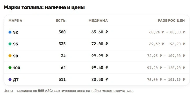 Ценовой обзор | Источник: benzonavt.ru
