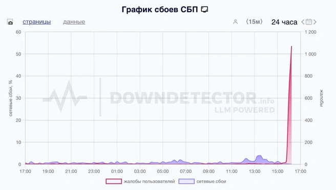 Источник: downdetector.su