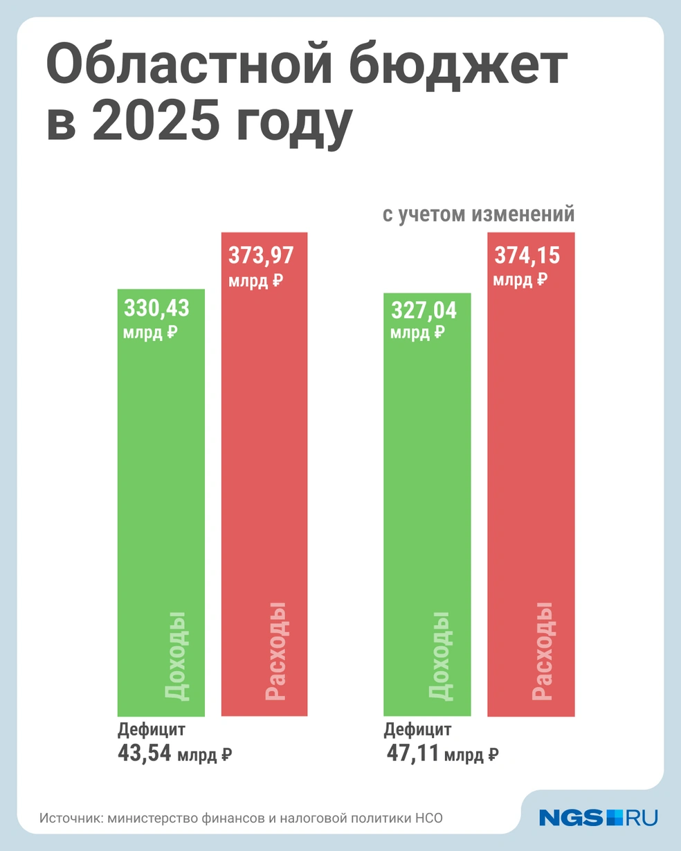 Дефицит за год вырос больше, чем предполагали в 2024-м | Источник: Юрий Орлов / Городские порталы 