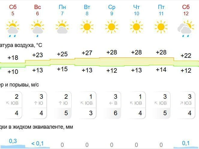 Солнце прогнозируют со вторника по пятницу | Источник: Gismeteo.ru