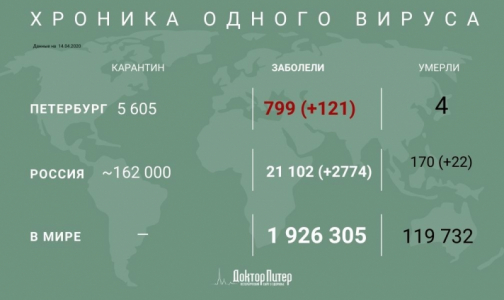За сутки у почти трех тысяч россиян подтвердили коронавирусную инфекцию