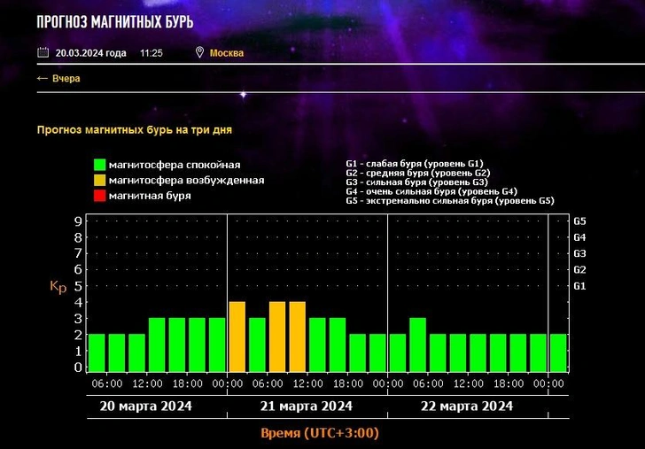 Астрономы предупредили о всплеске геомагнитной активности в День весеннего равноденствия