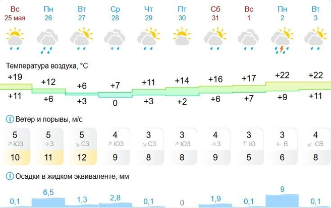 Источник: gismeteo.ru