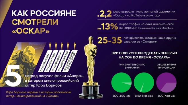 Премию «Оскар» посмотрели в два раза больше россиян, чем год назад | Источник: предоставлено пресс-службой Мегафон