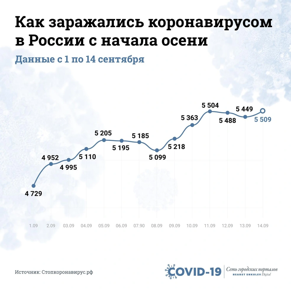 График прироста заболеваемости слегка колеблется, но в целом устремляется вверх | Источник: Виталий Калистратов / Сеть городских порталов (инфографика)