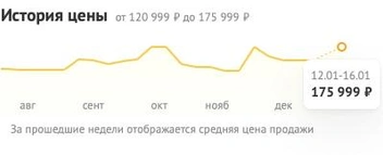 А в середине января она поднялась почти до 176 тысяч рублей | Источник: dns-shop.ru