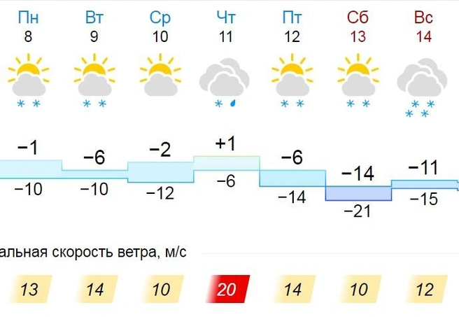 Источник: Gismeteo.ru