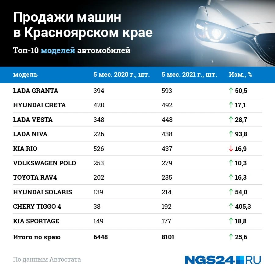 Что происходит на авторынке Красноярска - 3 июля 2021 - НГС24.ру