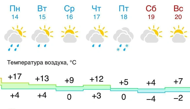 К выходным стоит готовиться к значительному похолоданию | Источник: GISMETEO