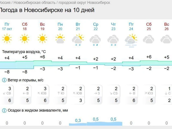 Осадки прогнозируются на середину недели | Источник: Gismeteo