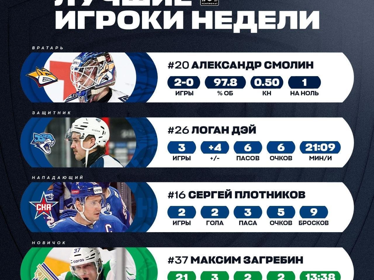 Форвард СКА Плотников стал лучшим в КХЛ
