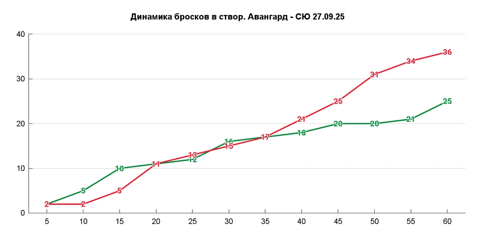В третьем периоде нужно было спасать игру, но «СЮ» не бросал по чужим воротам 9 минут 11 секунд — почти половину отрезка | Источник: Азамат Шавлуков