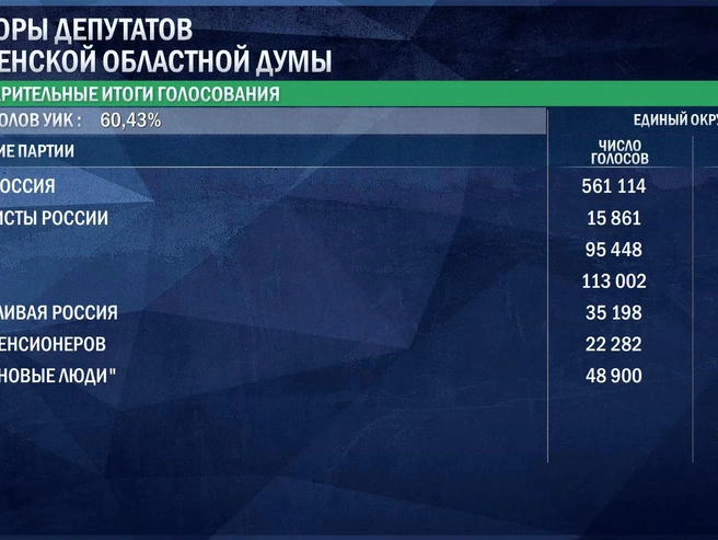 «Единая Россия» лидирует с большим отрывом | Источник: ЦИК