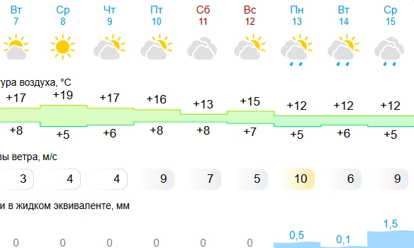 А с 13 октября зарядят дожди | Источник: Gismeteo