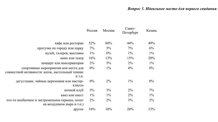 Россияне ответили, кто должен платить на первом свидании