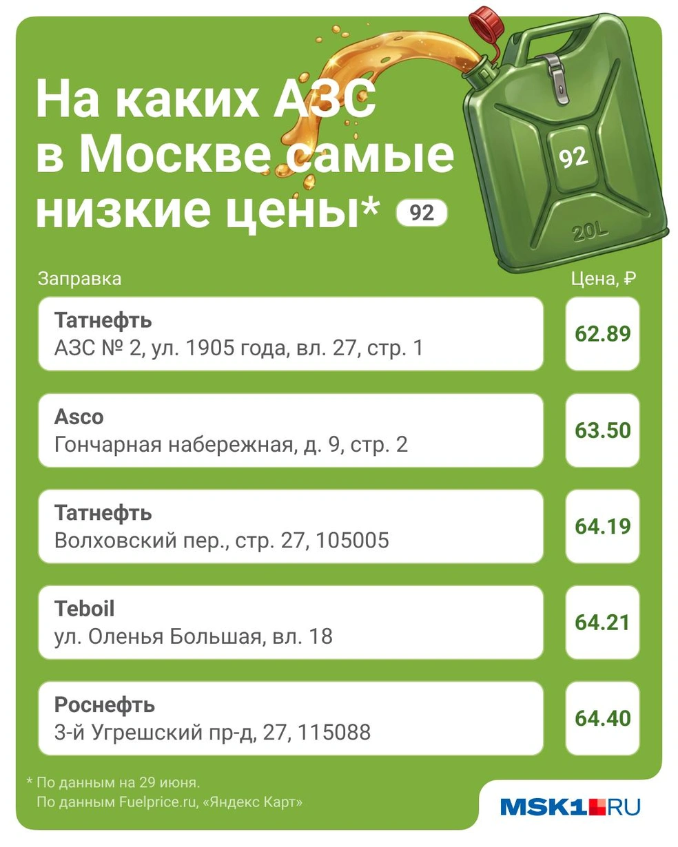 Самые низкие цены на АИ-92 на московских АЗС | Источник: Полина Авдошина / Городские медиа 