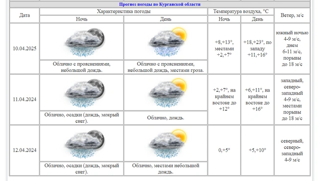 Источник: kurganpogoda.ru