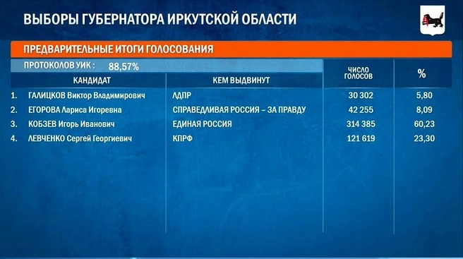Предварительные итоги выборов | Источник: http://www.cikrf.ru/