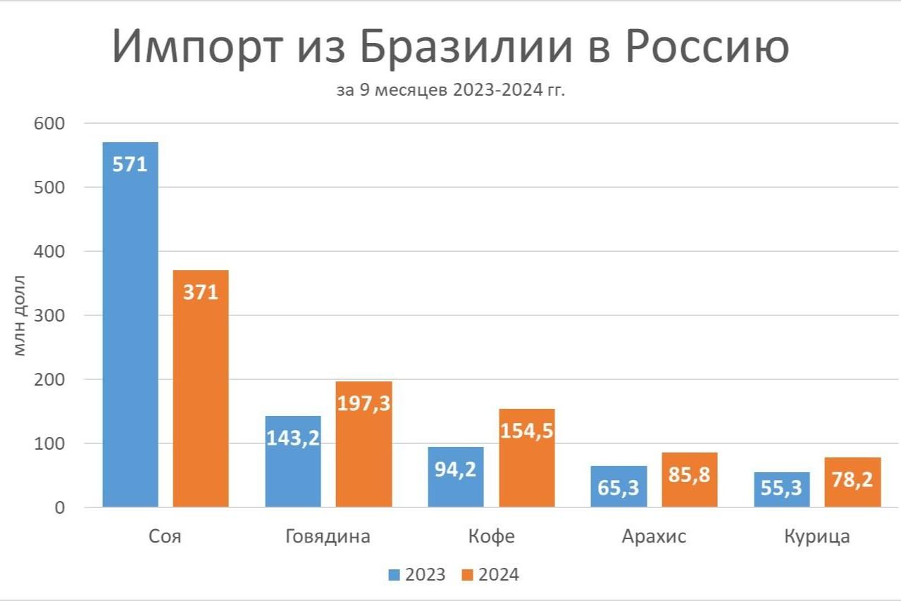 Россия впервые вошла в десятку основных торговых партнеров Бразилии 