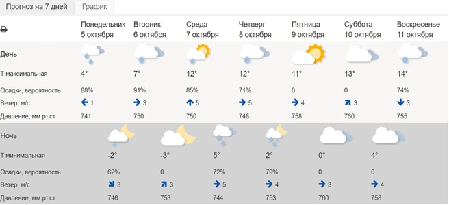 Снег возможен и в ночь с понедельника на вторник | Источник: meteoinfo.ru