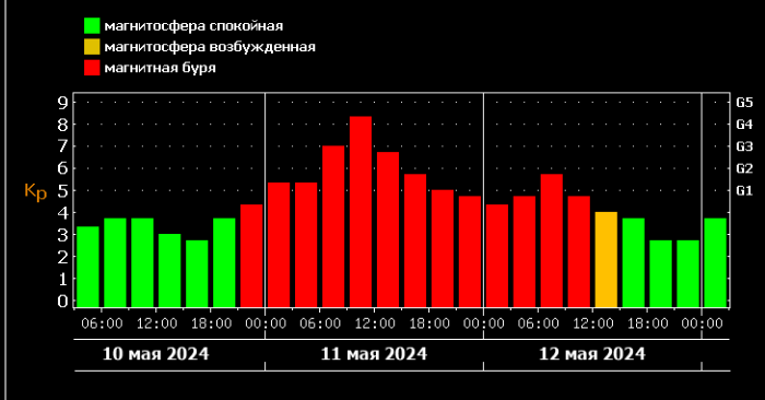 Впервые за 20 лет на Земле ожидается магнитная буря высшего уровня G5