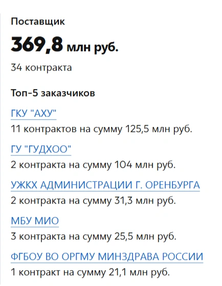 Основные заказчики «БСК» | Источник: Checko.ru