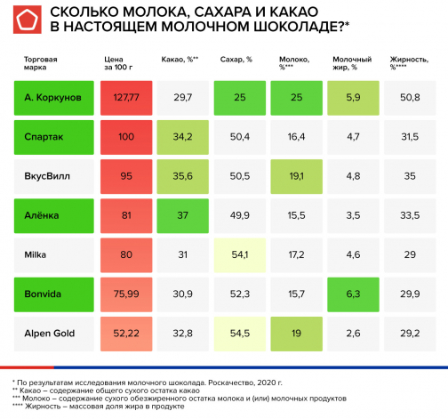 Эксперты Роскачества объяснили, как выбрать настоящий молочный шоколад