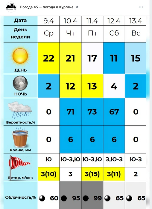 Источник: Погода 45&nbsp;— погода в Кургане