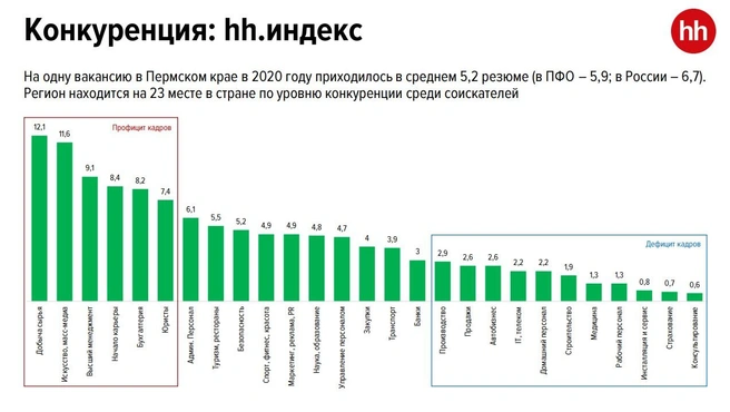 Источник: пресс-служба HeadHunter Урал