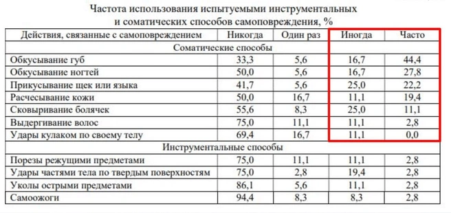 Информация из статьи 2023 года «Самоповреждающее поведение и конфликтоустойчивость подростков», авторы С. С. Тирон и С. В. Яремчук | Источник: предоставлено экспертом