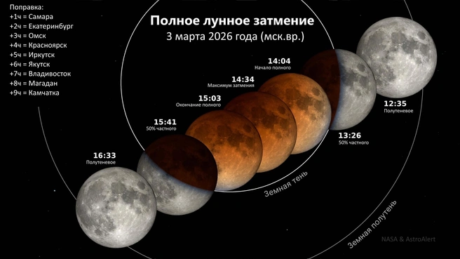 Так будет происходить лунное затмение | Источник: «Омский планетарий. Официальная группа» / Vk.com