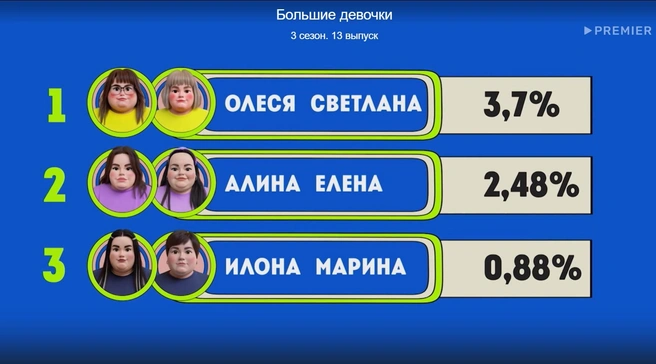 Результаты участниц | Источник: «Большие девочки» / premier.one