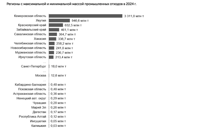 На угольную сферу приходится 62,3% всех промышленных отходов | Источник: nk-tv.com