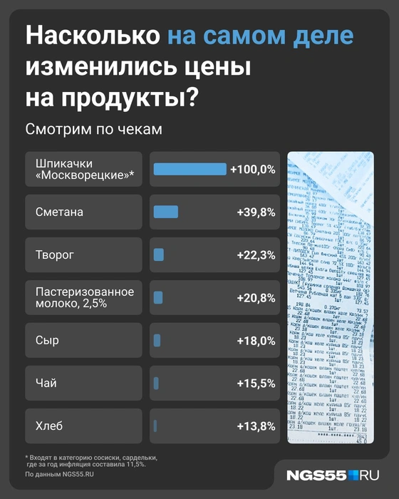 Основные продукты питания значительно прибавили в стоимости, если смотреть по чекам | Источник: Евгения Бикунова / Городские медиа