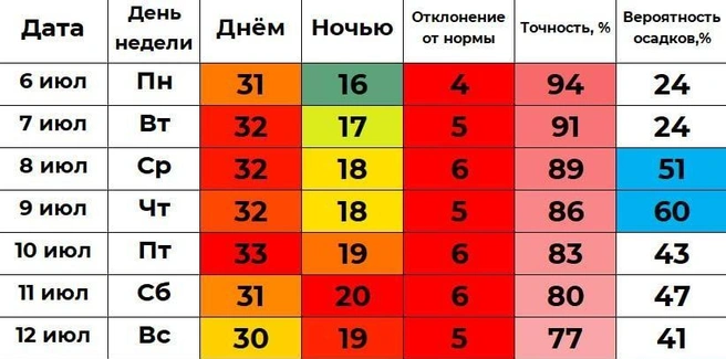 Самый жаркий день&nbsp;— пятница&nbsp;— Илья Винштейн прогнозирует +33 градуса | Источник: Погода 45&nbsp;— погода в Кургане / t.me