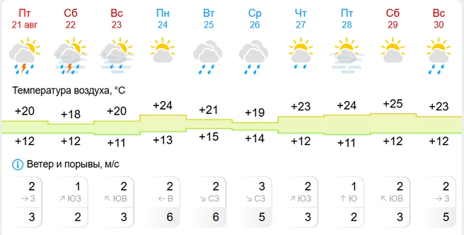 Источник: Gismeteo