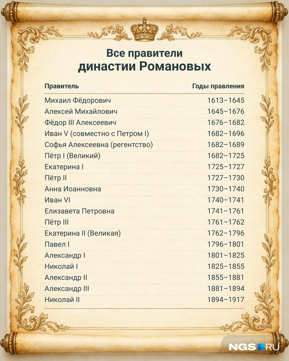 Годы правления всех представителей династии Романовых | Источник: Юрий Орлов / Городские медиа 