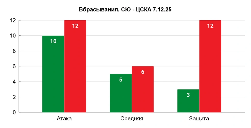 В декабре выиграно лишь 42,99% вбрасываний. В осенние месяцы было 47,62%, 46,58% и 46% | Источник: Азамат Шавлуков
